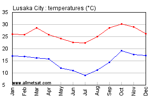 Lusaka City, Zambia, Africa Annual, Yearly, Monthly Temperature Graph
